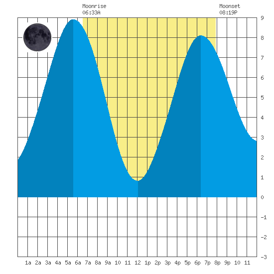 Echo Bay tide chart for Monday, April 8, 2024