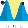Echo Bay tide chart for Monday, April 8, 2024