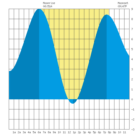 Echo Bay tide chart for Tuesday, April 9, 2024
