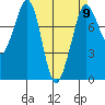 Echo Bay tide chart for Tuesday, April 9, 2024