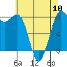 Echo Bay tide chart for Friday, May 10, 2024