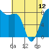 Echo Bay tide chart for Sunday, May 12, 2024