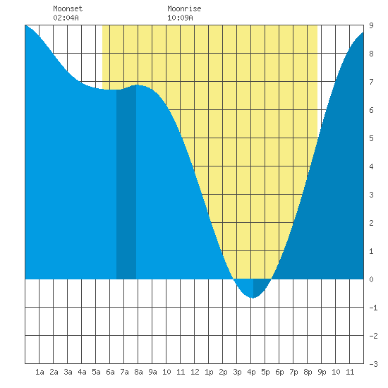 Echo Bay tide chart for Monday, May 13, 2024
