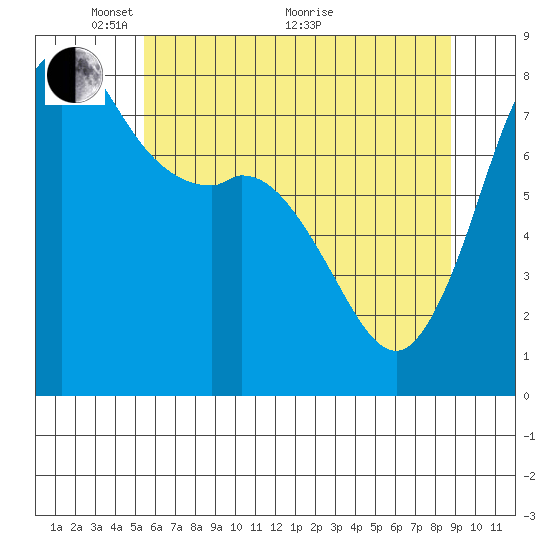 Echo Bay tide chart for Wednesday, May 15, 2024
