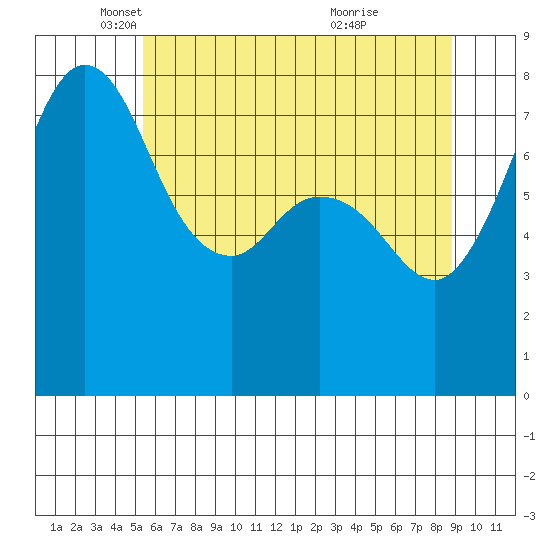 Echo Bay tide chart for Friday, May 17, 2024
