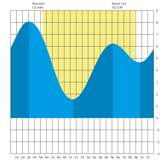 Echo Bay tide chart for Sunday, May 19, 2024