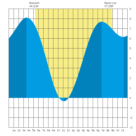 Echo Bay tide chart for Tuesday, May 21, 2024