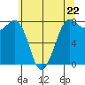 Echo Bay tide chart for Wednesday, May 22, 2024