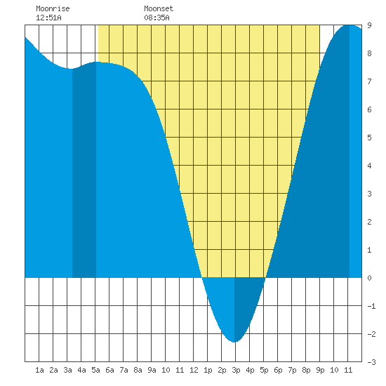Echo Bay tide chart for Monday, May 27, 2024