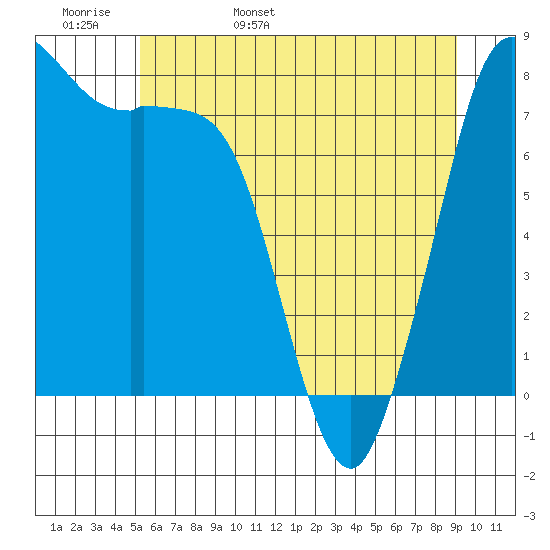 Echo Bay tide chart for Tuesday, May 28, 2024