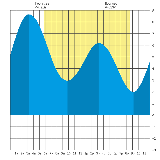 Echo Bay tide chart for Saturday, May 4, 2024