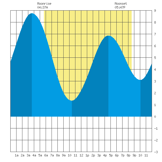 Echo Bay tide chart for Sunday, May 5, 2024