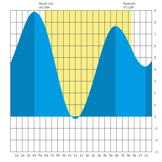 Echo Bay tide chart for Monday, May 6, 2024