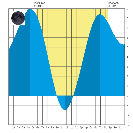 Echo Bay tide chart for Tuesday, May 7, 2024