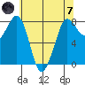 Echo Bay tide chart for Tuesday, May 7, 2024