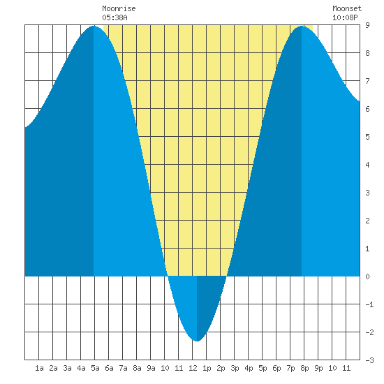 Echo Bay tide chart for Wednesday, May 8, 2024