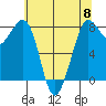 Echo Bay tide chart for Wednesday, May 8, 2024