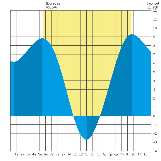 Echo Bay tide chart for Thursday, May 9, 2024