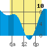 Echo Bay tide chart for Monday, June 10, 2024