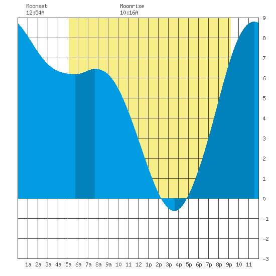Echo Bay tide chart for Tuesday, June 11, 2024