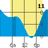 Echo Bay tide chart for Tuesday, June 11, 2024