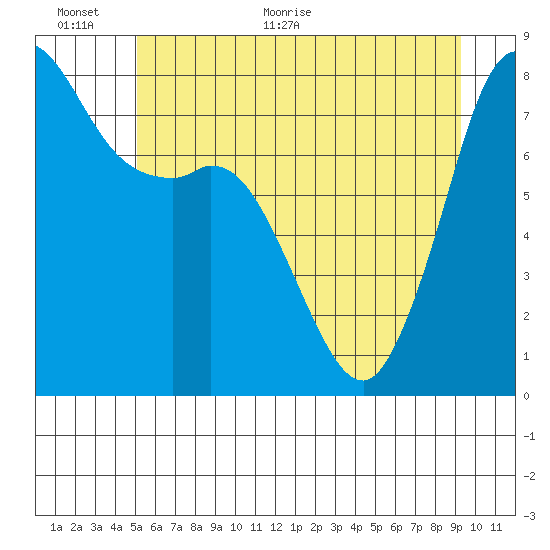 Echo Bay tide chart for Wednesday, June 12, 2024