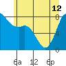 Echo Bay tide chart for Wednesday, June 12, 2024