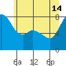 Echo Bay tide chart for Friday, June 14, 2024