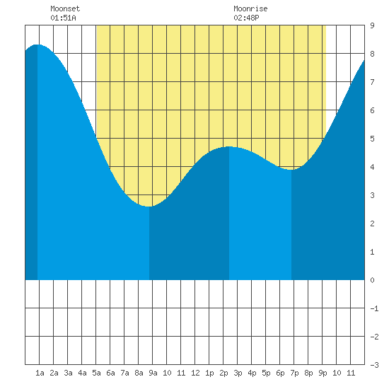 Echo Bay tide chart for Saturday, June 15, 2024