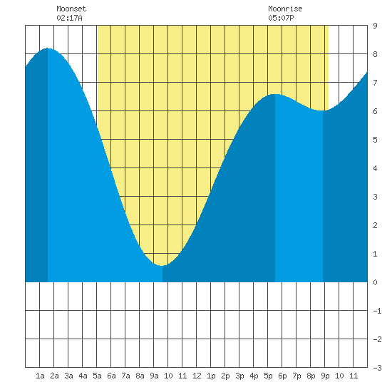 Echo Bay tide chart for Monday, June 17, 2024