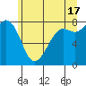 Echo Bay tide chart for Monday, June 17, 2024