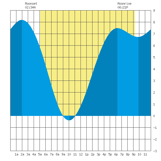 Echo Bay tide chart for Tuesday, June 18, 2024