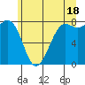 Echo Bay tide chart for Tuesday, June 18, 2024