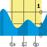 Echo Bay tide chart for Saturday, June 1, 2024
