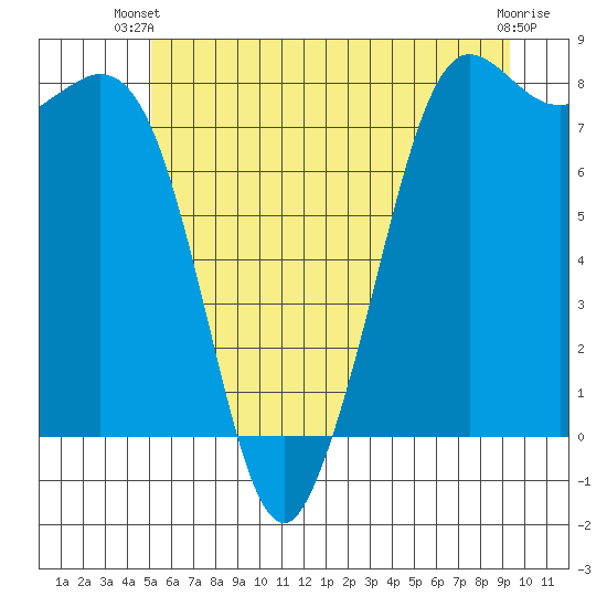 Echo Bay tide chart for Thursday, June 20, 2024
