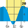 Echo Bay tide chart for Thursday, June 20, 2024