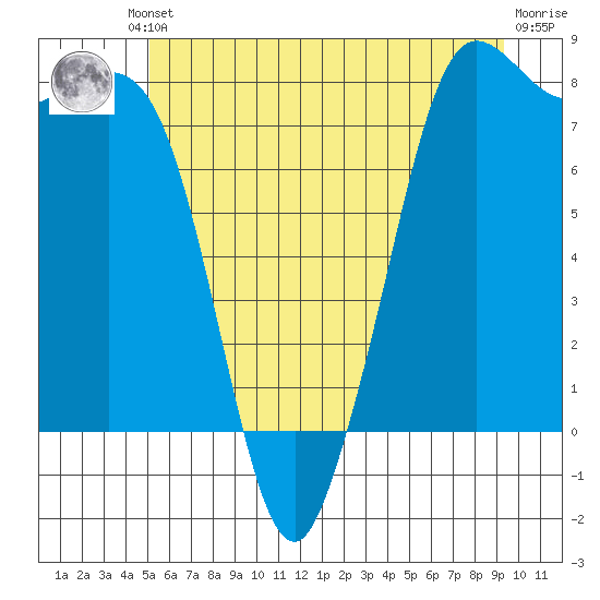 Echo Bay tide chart for Friday, June 21, 2024