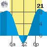 Echo Bay tide chart for Friday, June 21, 2024