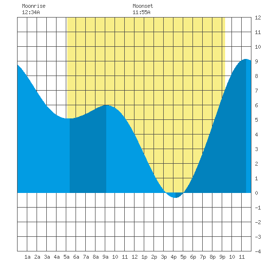 Echo Bay tide chart for Thursday, June 27, 2024