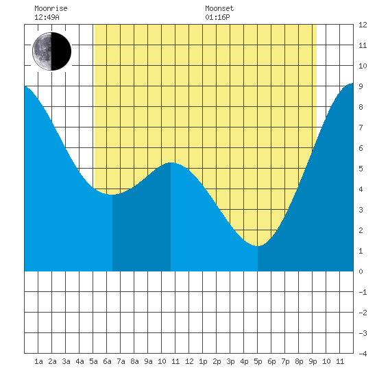 Echo Bay tide chart for Friday, June 28, 2024