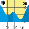 Echo Bay tide chart for Friday, June 28, 2024