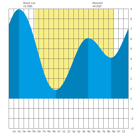 Echo Bay tide chart for Sunday, June 2, 2024