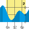 Echo Bay tide chart for Sunday, June 2, 2024