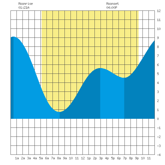 Echo Bay tide chart for Sunday, June 30, 2024