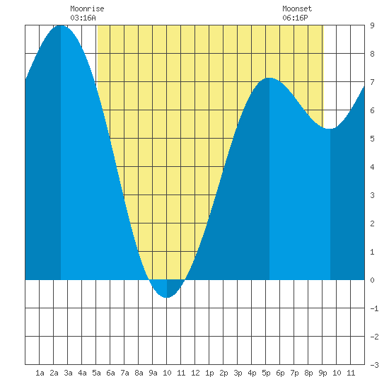 Echo Bay tide chart for Monday, June 3, 2024