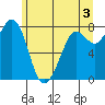 Echo Bay tide chart for Monday, June 3, 2024