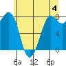 Echo Bay tide chart for Tuesday, June 4, 2024