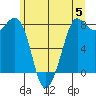Echo Bay tide chart for Wednesday, June 5, 2024