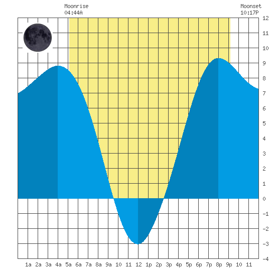 Echo Bay tide chart for Thursday, June 6, 2024