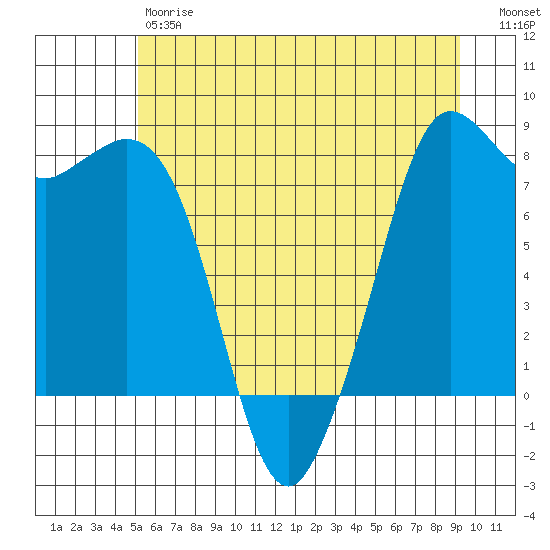 Echo Bay tide chart for Friday, June 7, 2024